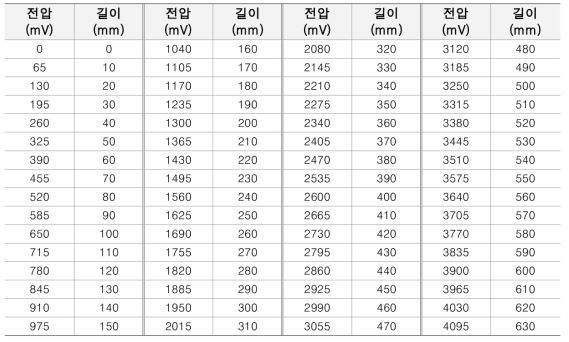 변위계 기능 교정 테스트 결과