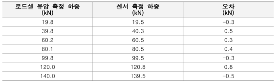 하중계 기능 교정 테스트 결과