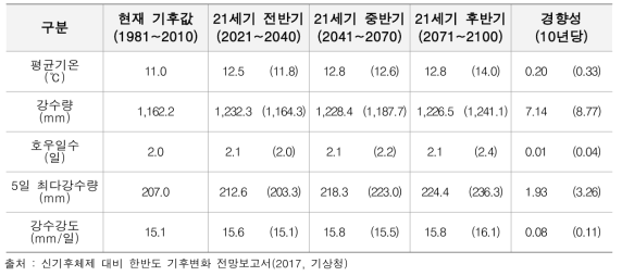 RCP2.6(RCP6.0)에 따른 한반도 21세기 기후변화 전망