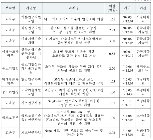 CNTs 관련 국내 연구개발사업 실적 (단위: 억원)