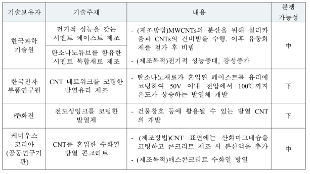 CNTs 관련 지식재산권(특허) 현황(국내)