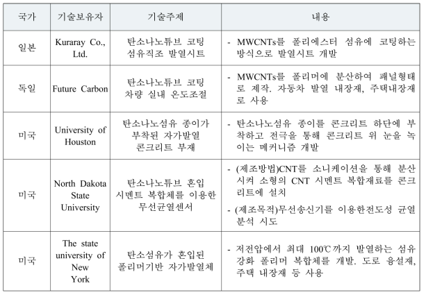 CNTs 관련 지식재산권(특허) 현황(국외)