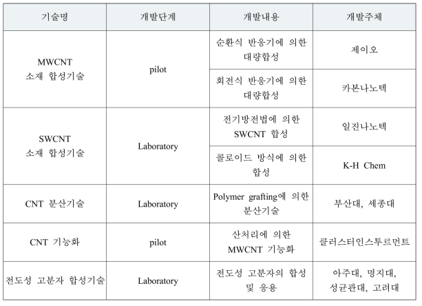 탄소나노튜브 합성 및 제조기술현황 및 상용화단계(국내)