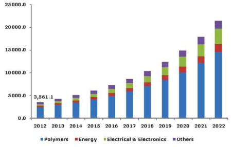 Global CNTs 시장규모 및 전망, 2012-2022 (단위 : Tons) ※ 산출근거 : GRAND VIEW RESEARCH