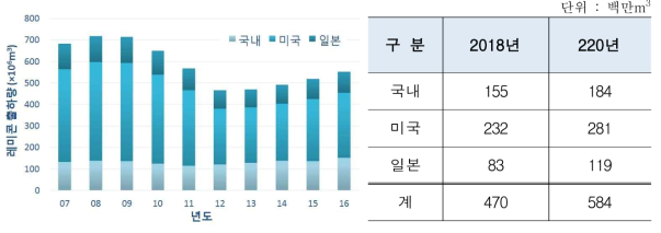 국내·외 레미콘 시장규모 및 전망※ 산출근거 : 한국레미콘공업협회 기술자료(2018)