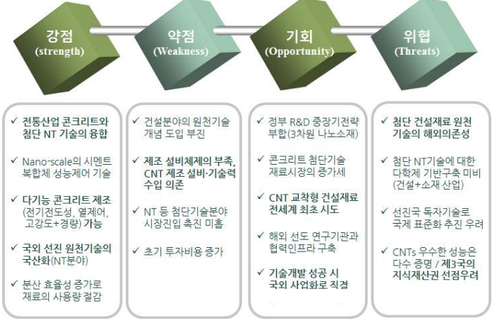 과제의 SWOT 분석