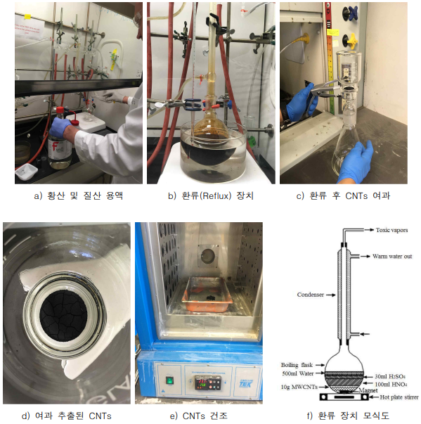 MWCNTs 산처리 환류 과정