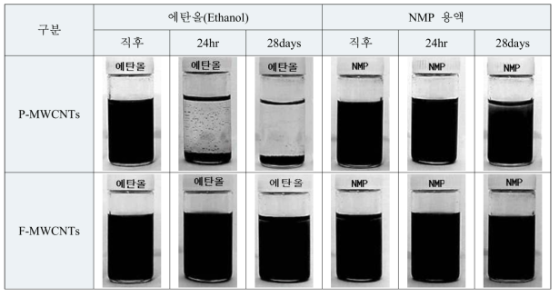 경과시간에 따른 MWCNTs 분산성 육안 평가