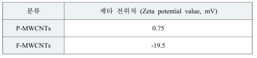 P-MWCNTs 및 F-MWCNTs 시료의 제타 전위차 결과