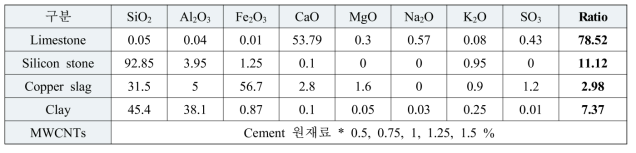 MWCNTs 교착형 혼합시멘트 제조를 위한 원재료의 화학구성 및 혼합비율