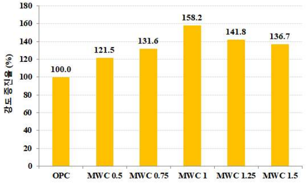 배합별 모르타르 휨강도 증진율