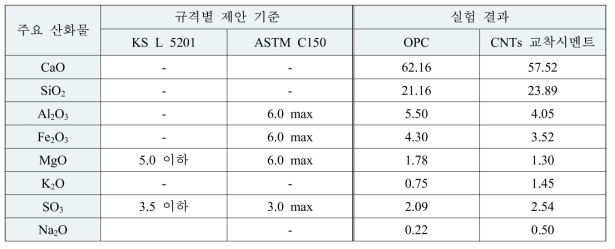 XRF 형광분석을 통한 시멘트 화학조성 비교