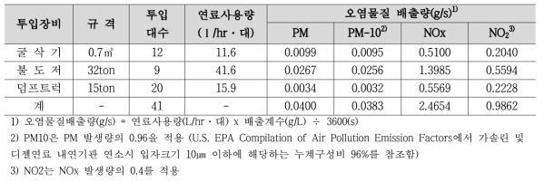 건설장비 투입에 따른 오염물질 배출량 산정 예 (시흥은계 보금자리주택지구 조성사업(2017))
