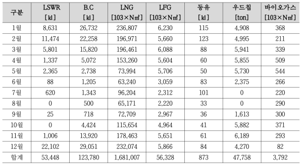 한국지역난방공사의 연료별 사용량 현황 (2014년 기준)