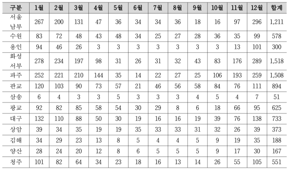 한국지역난방공사의 사업장별 열생산량 (2014년 기준, 단위: 103×Gcal)