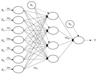 인공신경망(ANN; Artificial Neural Network) 예측 알고리즘 구조