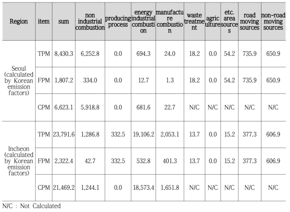CAPSS에 따른 지역별 TPM과 FPM, CPM 산출결과 (unit : ton/yr, %)