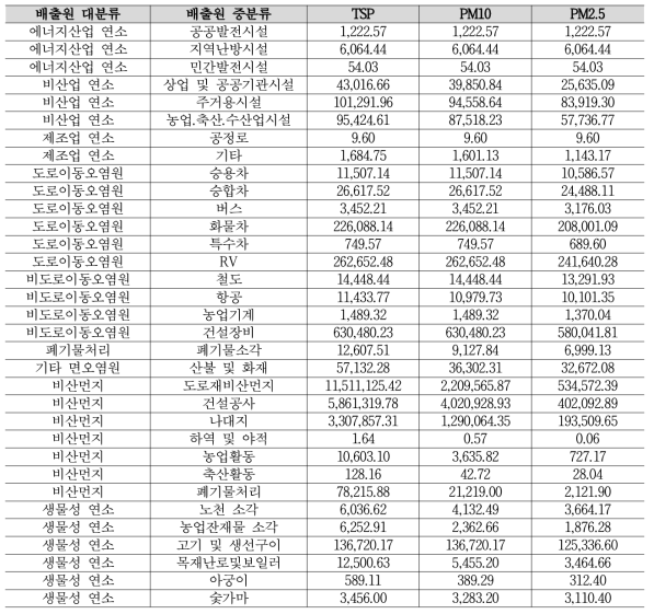 서울 먼지 중 FPM 배출량 산정 결과 (단위 : kg)