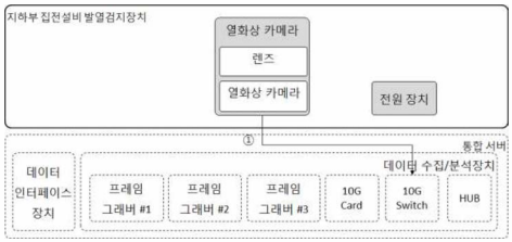 지하부 집전설비 발열검지장치 구성도