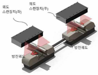 STEDEF 궤도 시설물 검측 장치 구성