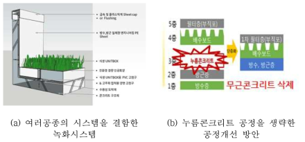 기존 옥상녹화 시스템의 개선방안