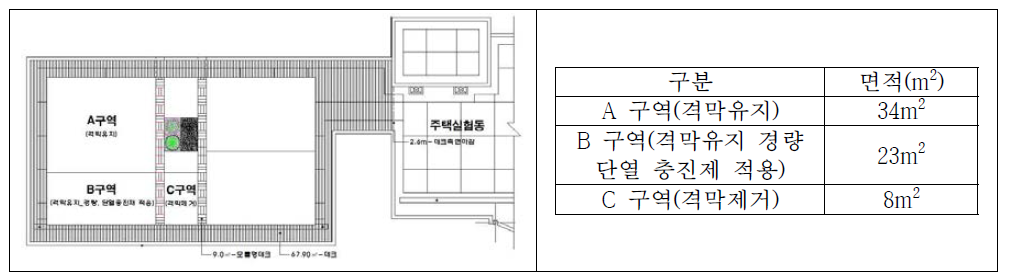 리모델링 현장(HDC현대산업개발 연구전담부서 건축물 옥상)