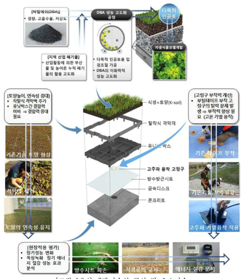 개발기술의 구성 및 요소기술