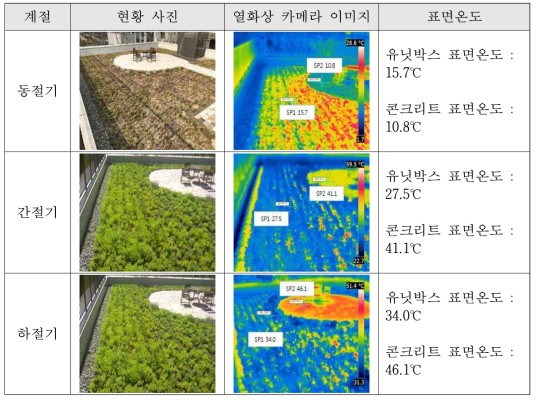 송파헬리오시티 어린이집 현장 옥상녹화 유닛시스템 계절별 식생 변화 및 표면온도 측정