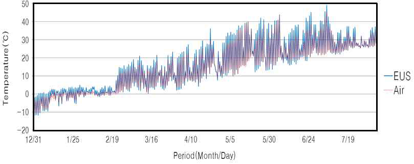 기존 유니트시스템(EUS) 하부와 대기(Air)온도 변화