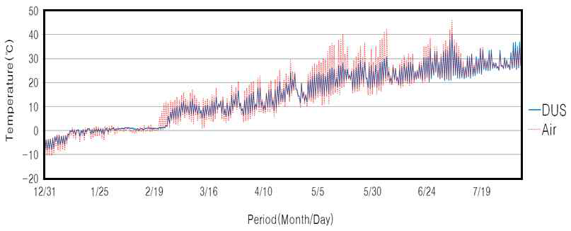 개발 유니트 시스템(DUS) 하부와 대기(Air) 온도 변화