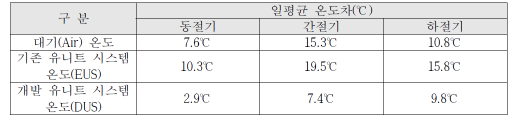 개선 전 시스템(50T) Vs. 대기온도의 일평균 온도차