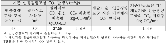 개발기술 사용 인공경량토양의 CO2 저감량