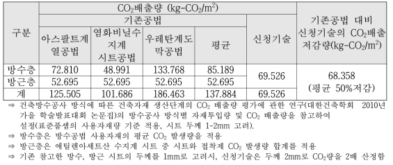 기존 방수·방근공법과 신청기술의 자재별 CO2 발생량 비교