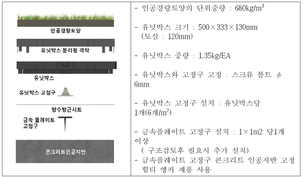 인공지반 녹화유닛의 개요