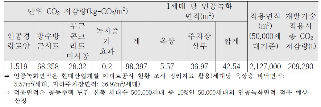 개발기술 적용시 CO2 저감량