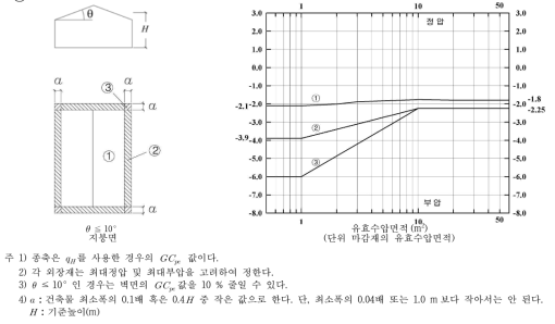 기준높이 20 m 미만인 평지붕 및 박공지붕형 건축물의 벽면의 피크외압계수 GCpe