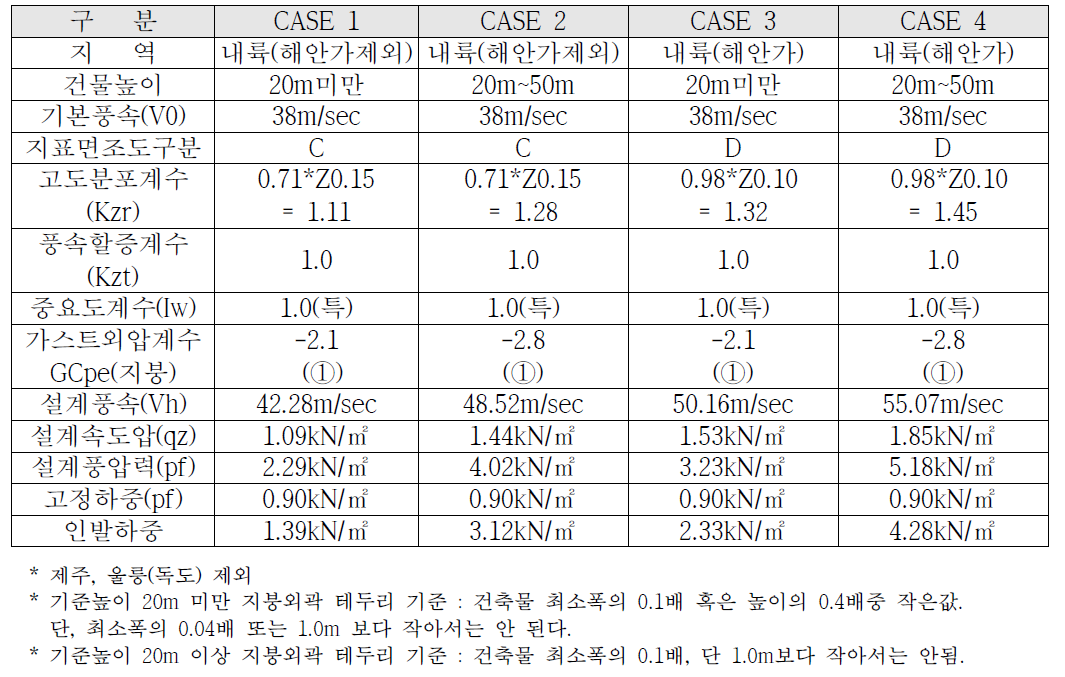 케이스별 설계 풍압력 및 인발하중