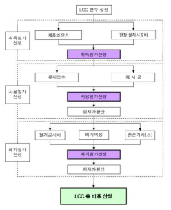 LCC 분석 절차