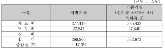 개발기술과 기존기술과의 공사비 비교