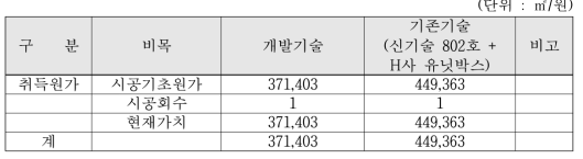 개발기술과 기존기술의 공사원가