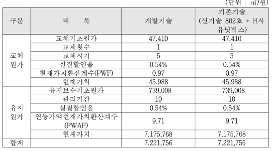 사용원가 산출명세서