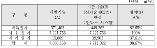 항목별 원가집계표