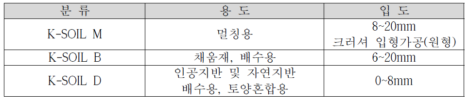 원자재의 가공에 따른 입도, 형상별 분류