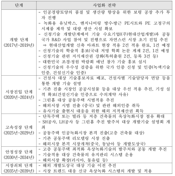 개발기술의 사업화 전략