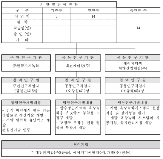 연구수행체계