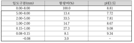 바텀애시 입도별 함량비 및 pH값