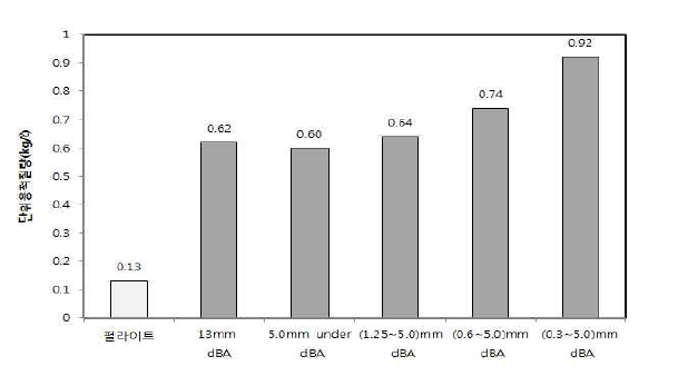 바텀애시 입도분포에 따른 단위용적질량