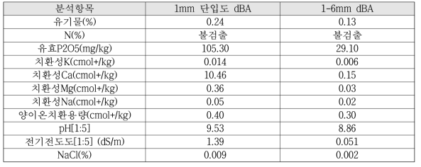 바텀애시 화학성 분석 결과