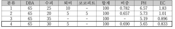 인공경량토양 제조를 위한 혼합재료 분석 및 특성