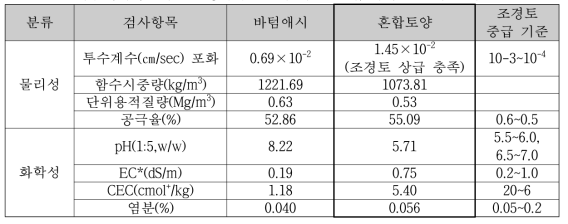 바텀애시 및 제조 인공경량토양에 대한 물리, 화학성 분석 결과